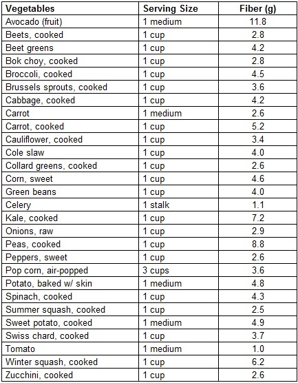 fiber rich vegetable chart
